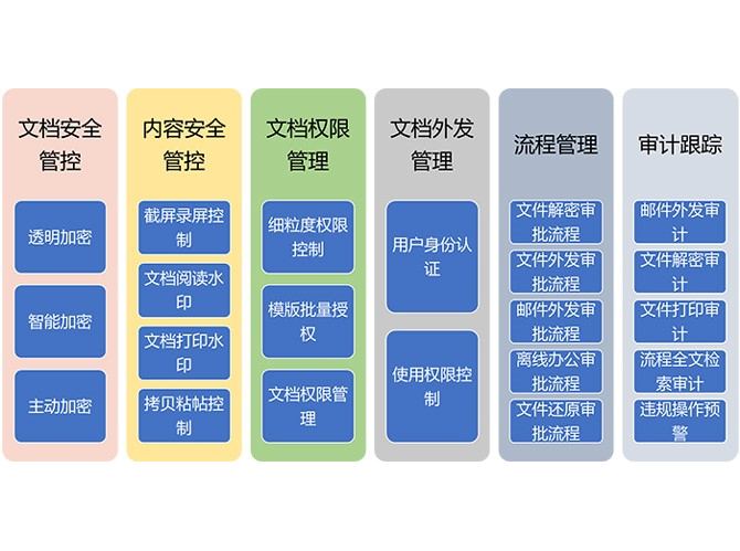 電子文檔安全管理系統（CDG）