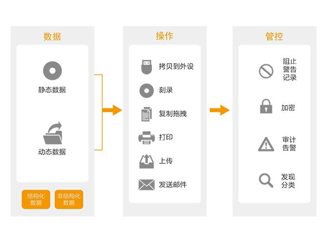 數據泄露防護系統（DLP）