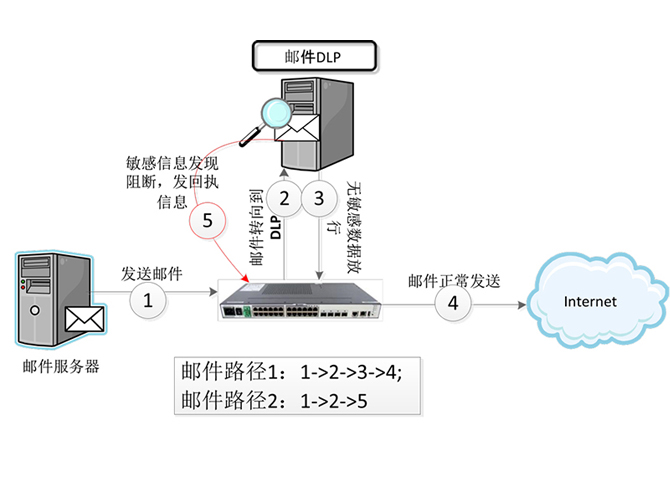 郵件數據泄漏防護系統（MailDLP）