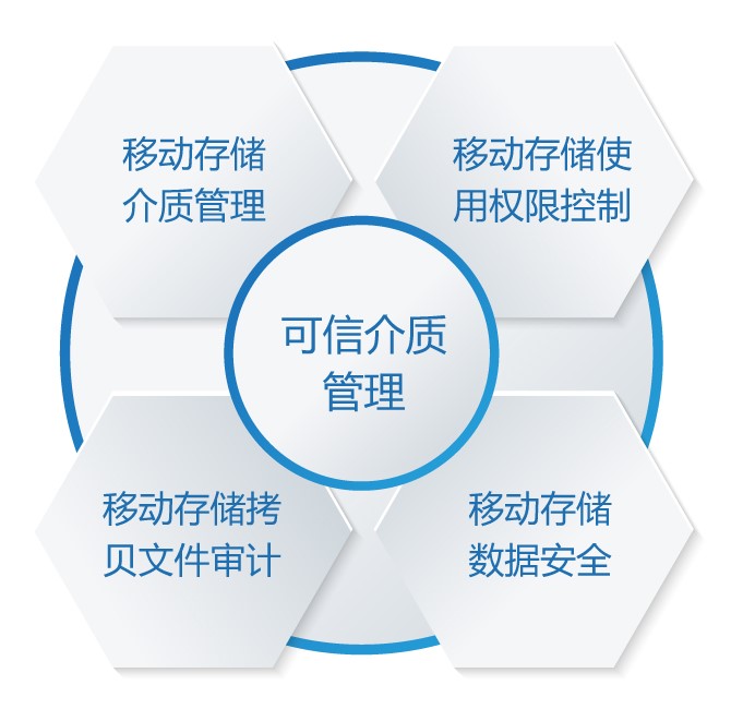 移動存儲可信介質防護系統（MediaSec）