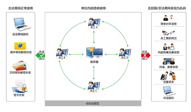 電子文檔安全管理系統（CDG）