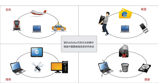 億賽通全磁盤加密系統（DiskSec）