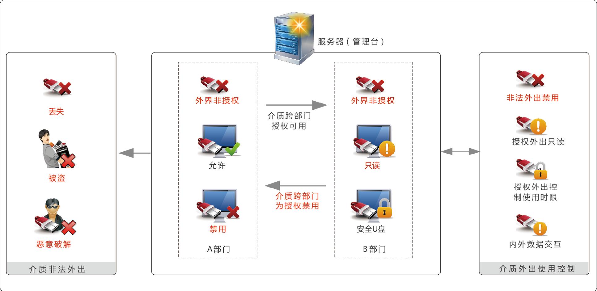 移動存儲可信介質防護系統（MediaSec）